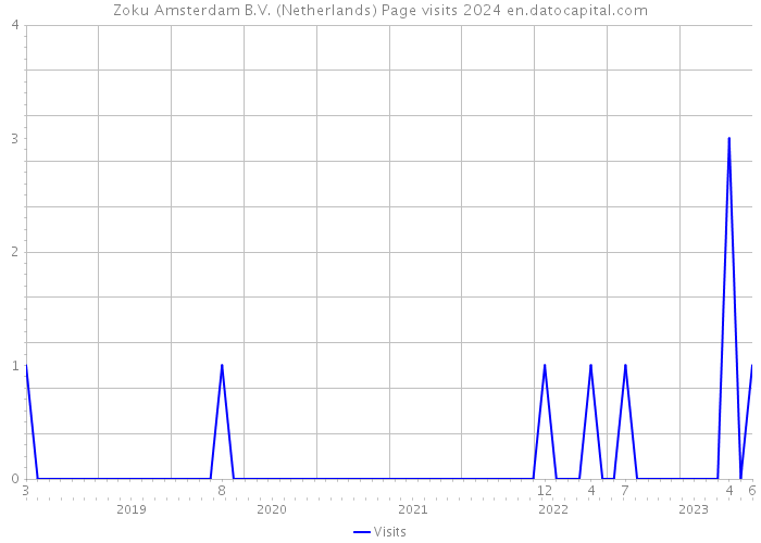 Zoku Amsterdam B.V. (Netherlands) Page visits 2024 