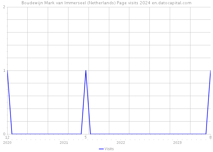 Boudewijn Mark van Immerseel (Netherlands) Page visits 2024 