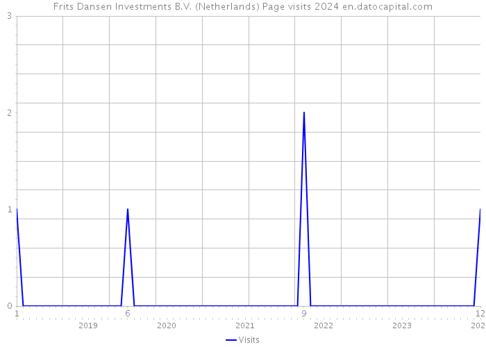 Frits Dansen Investments B.V. (Netherlands) Page visits 2024 