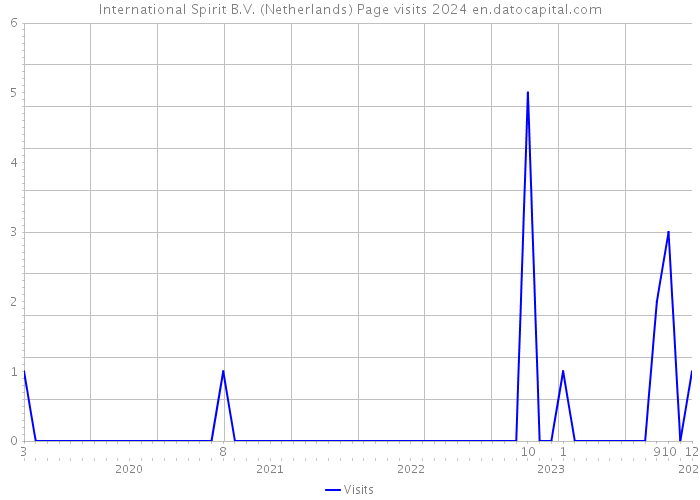 International Spirit B.V. (Netherlands) Page visits 2024 