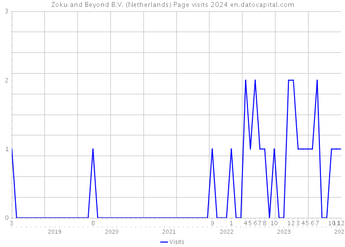 Zoku and Beyond B.V. (Netherlands) Page visits 2024 