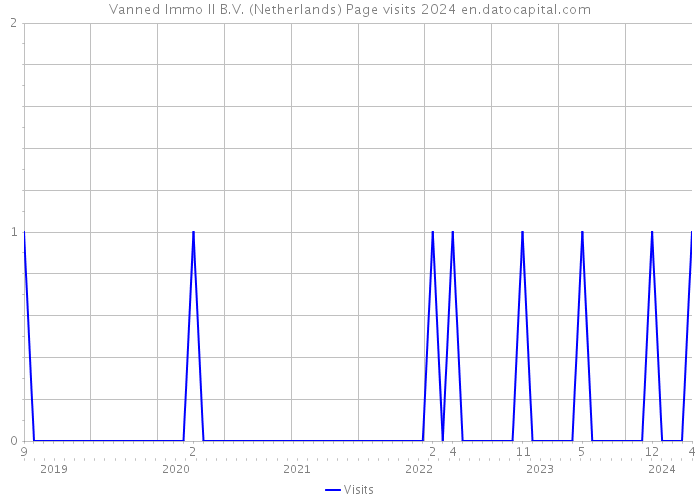 Vanned Immo II B.V. (Netherlands) Page visits 2024 