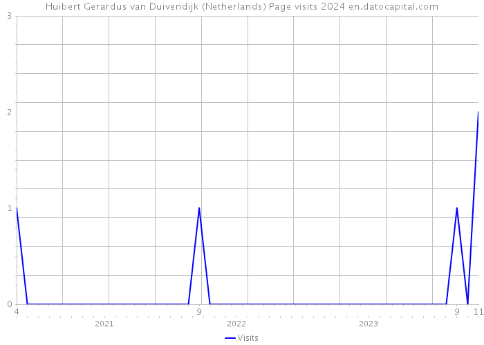 Huibert Gerardus van Duivendijk (Netherlands) Page visits 2024 