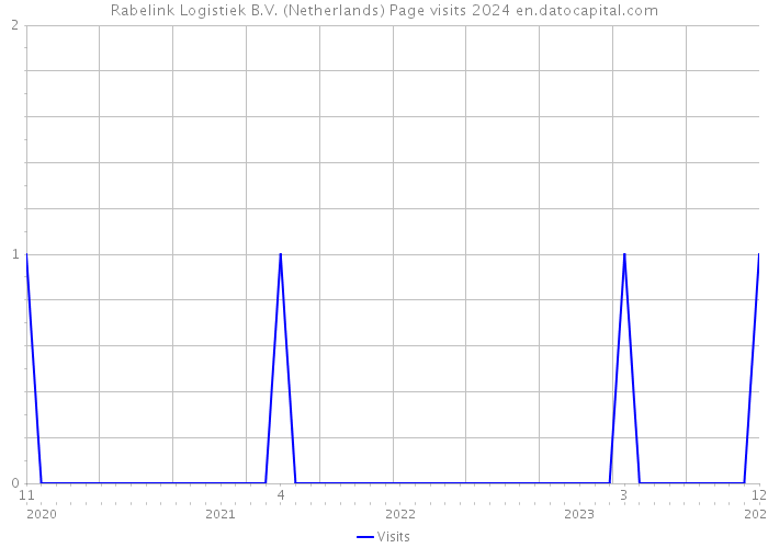 Rabelink Logistiek B.V. (Netherlands) Page visits 2024 