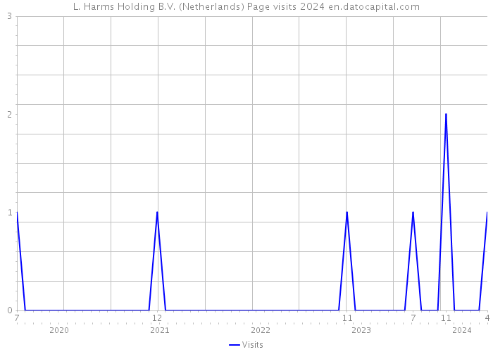 L. Harms Holding B.V. (Netherlands) Page visits 2024 