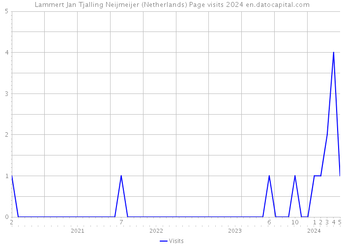 Lammert Jan Tjalling Neijmeijer (Netherlands) Page visits 2024 