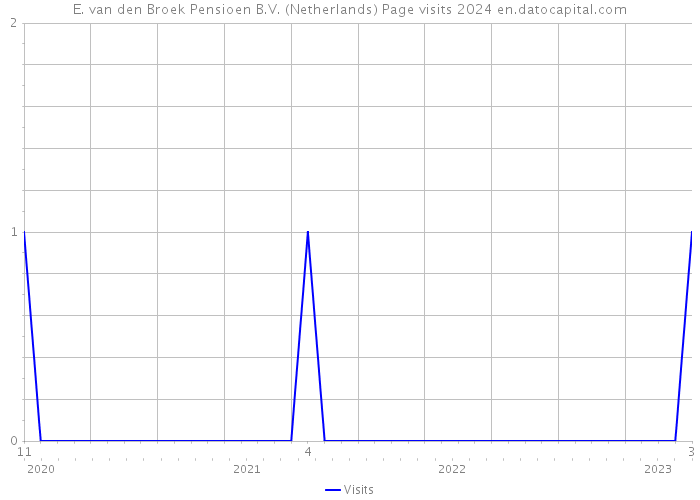 E. van den Broek Pensioen B.V. (Netherlands) Page visits 2024 