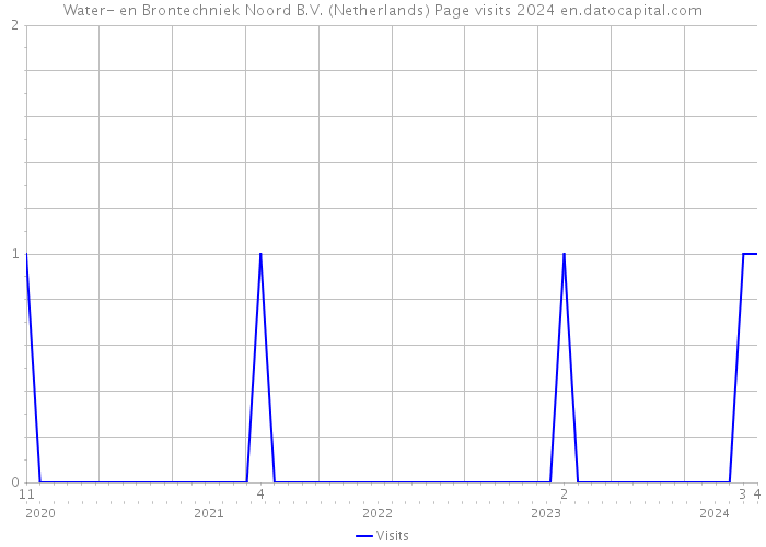 Water- en Brontechniek Noord B.V. (Netherlands) Page visits 2024 