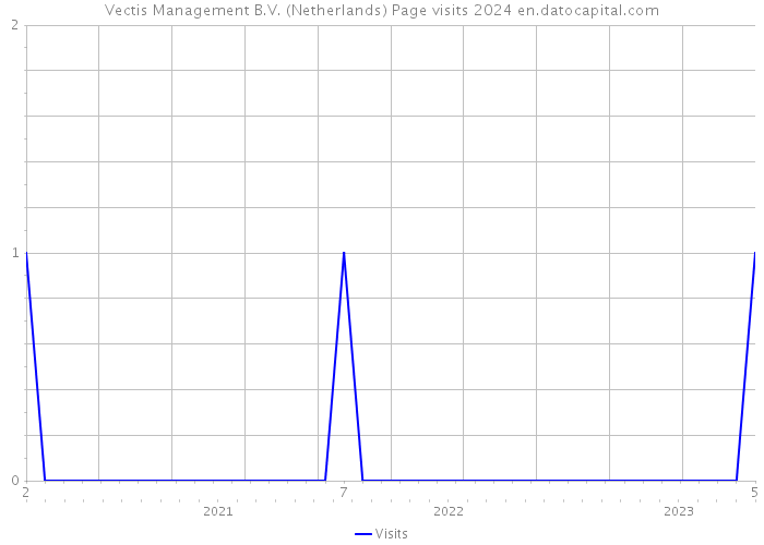 Vectis Management B.V. (Netherlands) Page visits 2024 
