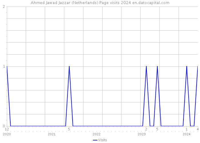 Ahmed Jawad Jazzar (Netherlands) Page visits 2024 