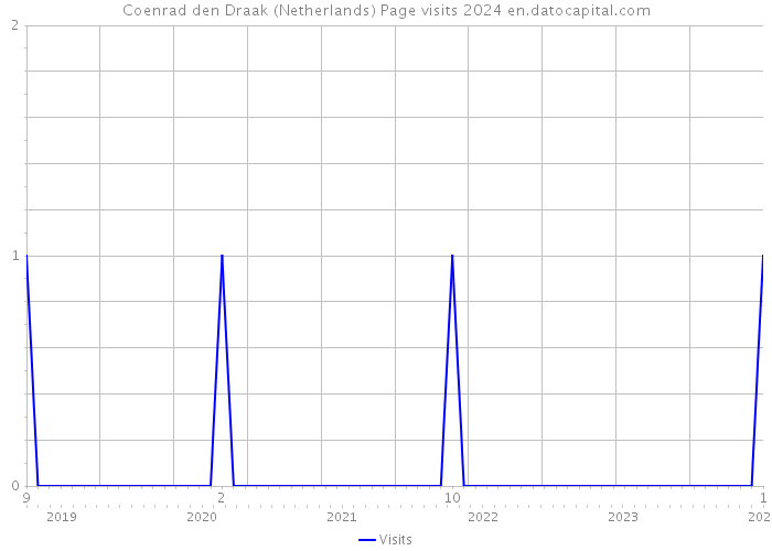 Coenrad den Draak (Netherlands) Page visits 2024 