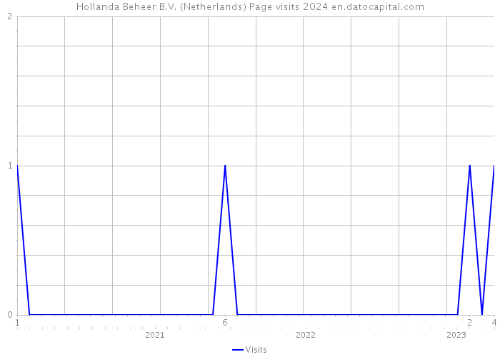 Hollanda Beheer B.V. (Netherlands) Page visits 2024 