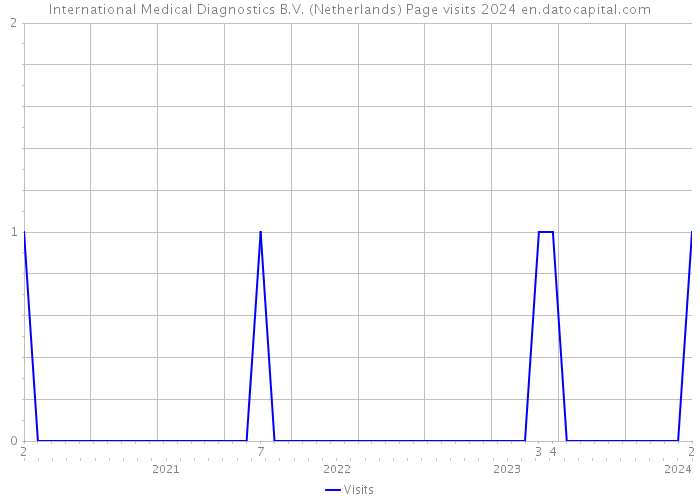 International Medical Diagnostics B.V. (Netherlands) Page visits 2024 