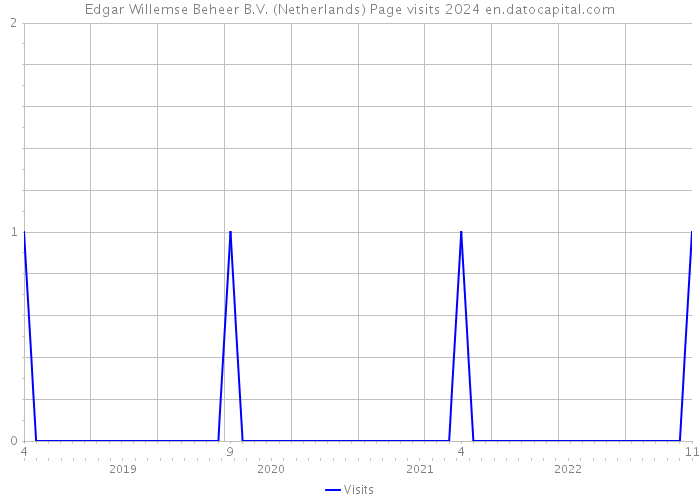 Edgar Willemse Beheer B.V. (Netherlands) Page visits 2024 