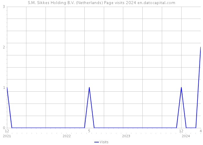 S.M. Sikkes Holding B.V. (Netherlands) Page visits 2024 