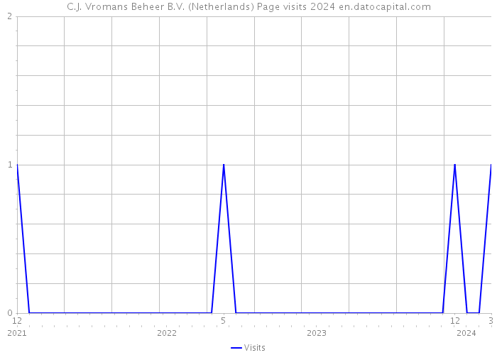 C.J. Vromans Beheer B.V. (Netherlands) Page visits 2024 
