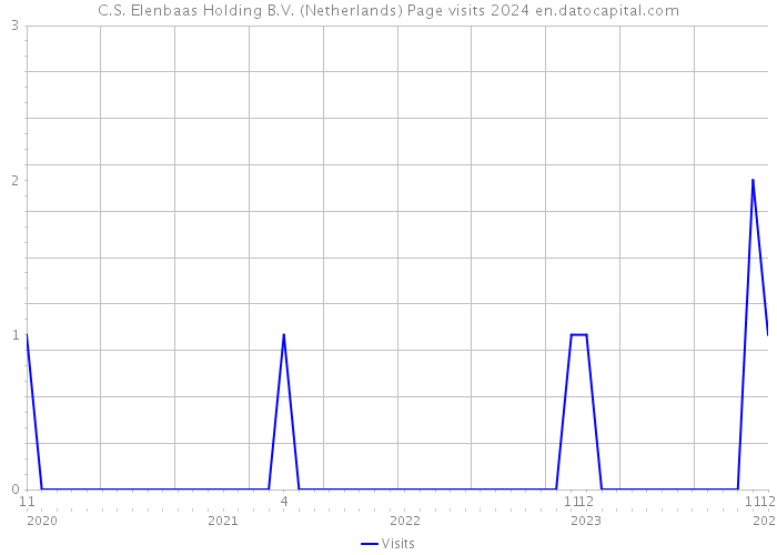 C.S. Elenbaas Holding B.V. (Netherlands) Page visits 2024 