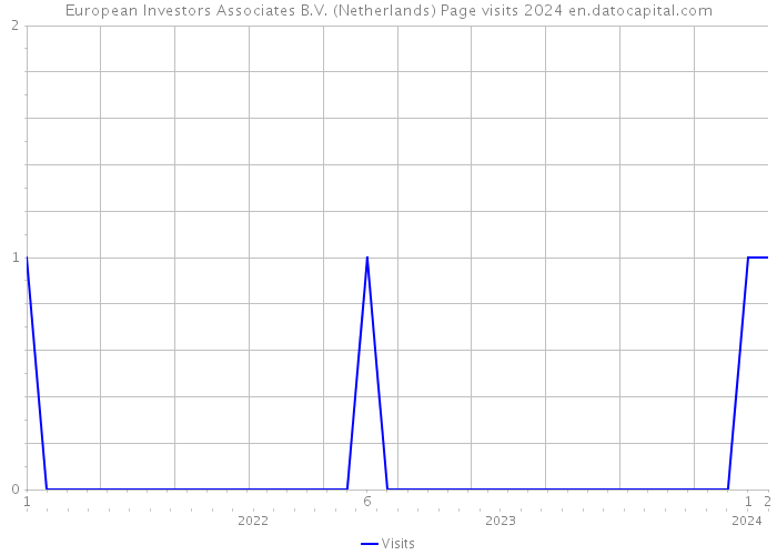 European Investors Associates B.V. (Netherlands) Page visits 2024 