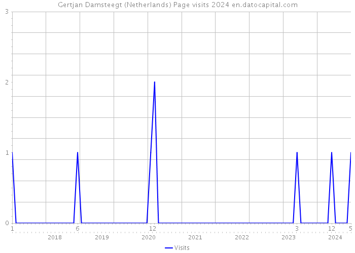 Gertjan Damsteegt (Netherlands) Page visits 2024 