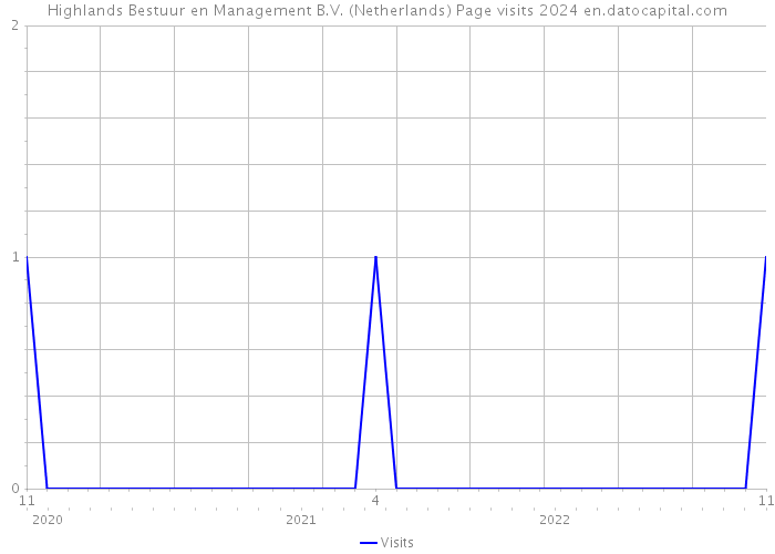 Highlands Bestuur en Management B.V. (Netherlands) Page visits 2024 