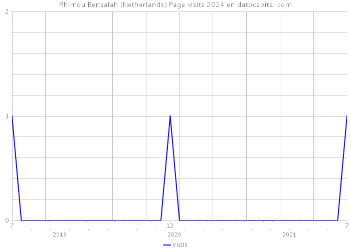 Rhimou Bensalah (Netherlands) Page visits 2024 