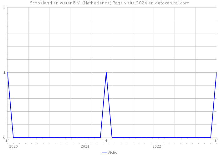 Schokland en water B.V. (Netherlands) Page visits 2024 