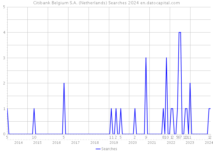Citibank Belgium S.A. (Netherlands) Searches 2024 