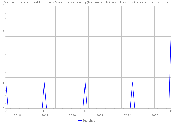 Mellon International Holdings S.à.r.l. Luxemburg (Netherlands) Searches 2024 