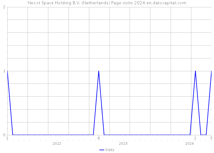 Nexxt Space Holding B.V. (Netherlands) Page visits 2024 