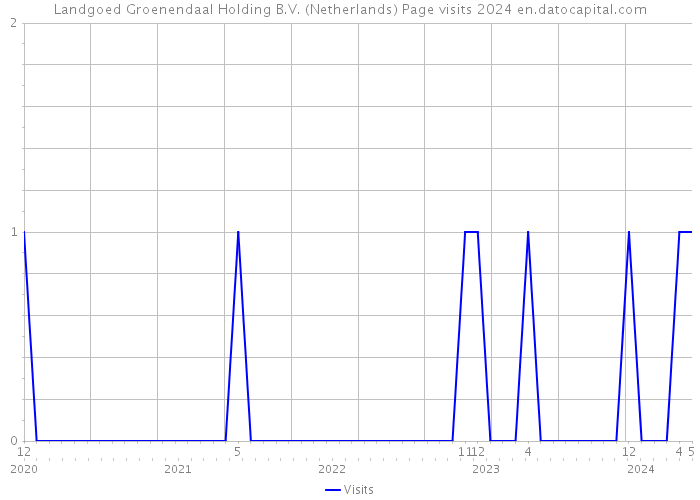 Landgoed Groenendaal Holding B.V. (Netherlands) Page visits 2024 