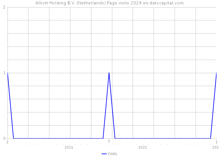 Alliott Holding B.V. (Netherlands) Page visits 2024 