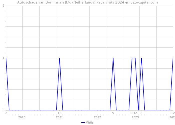 Autoschade van Dommelen B.V. (Netherlands) Page visits 2024 