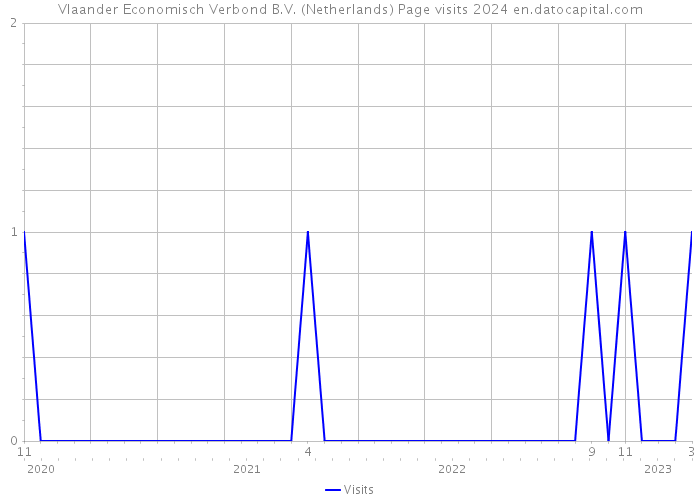 Vlaander Economisch Verbond B.V. (Netherlands) Page visits 2024 