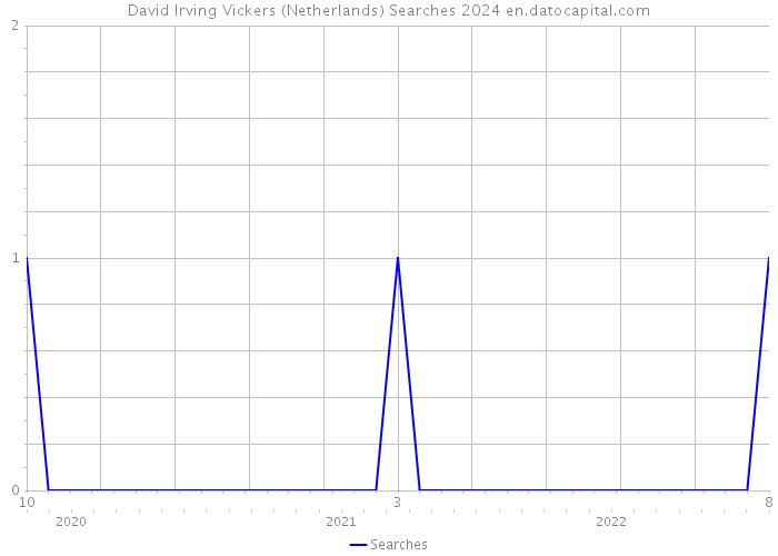 David Irving Vickers (Netherlands) Searches 2024 