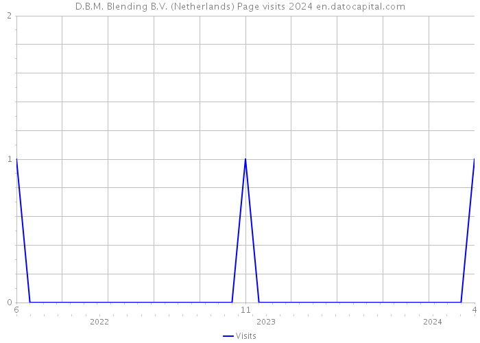 D.B.M. Blending B.V. (Netherlands) Page visits 2024 