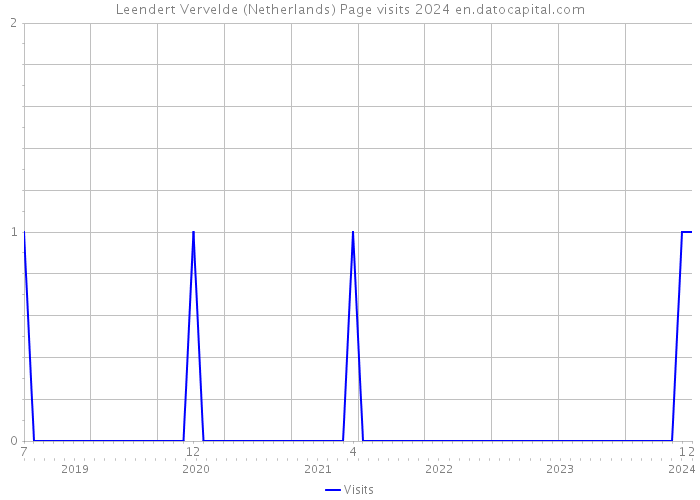 Leendert Vervelde (Netherlands) Page visits 2024 