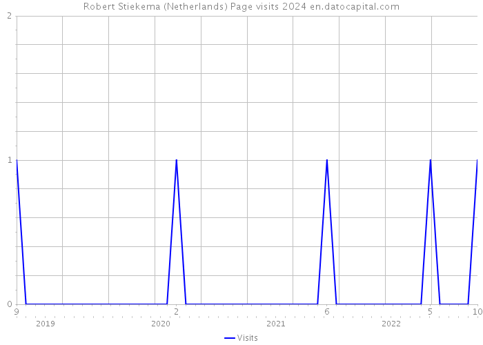 Robert Stiekema (Netherlands) Page visits 2024 