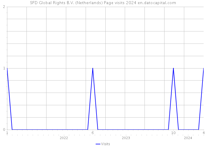 SFD Global Rights B.V. (Netherlands) Page visits 2024 