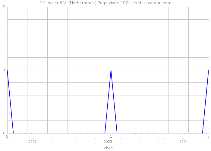 DK Invest B.V. (Netherlands) Page visits 2024 