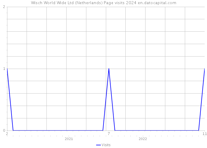 Wisch World Wide Ltd (Netherlands) Page visits 2024 