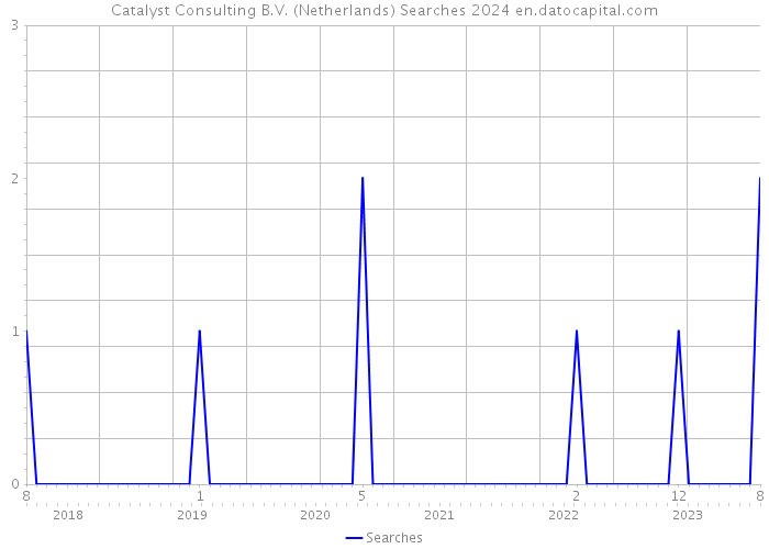 Catalyst Consulting B.V. (Netherlands) Searches 2024 