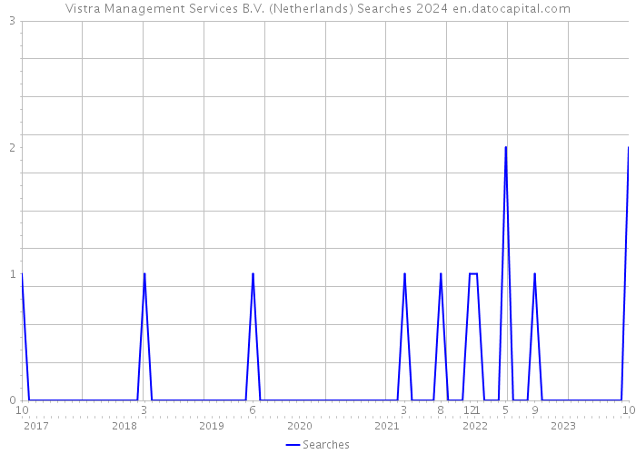 Vistra Management Services B.V. (Netherlands) Searches 2024 