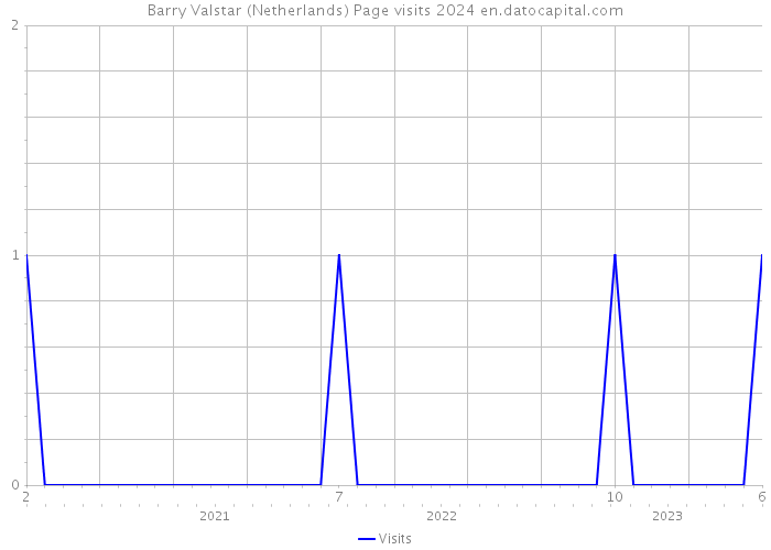 Barry Valstar (Netherlands) Page visits 2024 