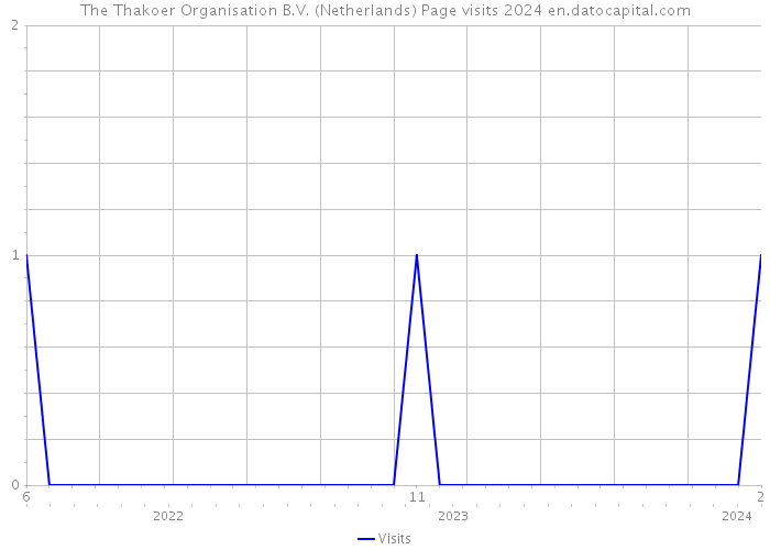 The Thakoer Organisation B.V. (Netherlands) Page visits 2024 