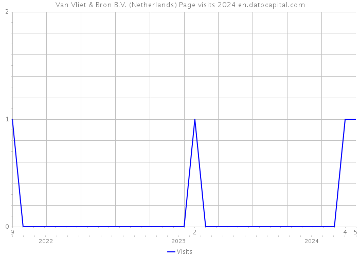 Van Vliet & Bron B.V. (Netherlands) Page visits 2024 