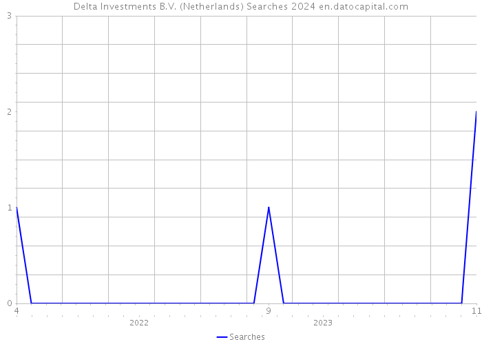 Delta Investments B.V. (Netherlands) Searches 2024 