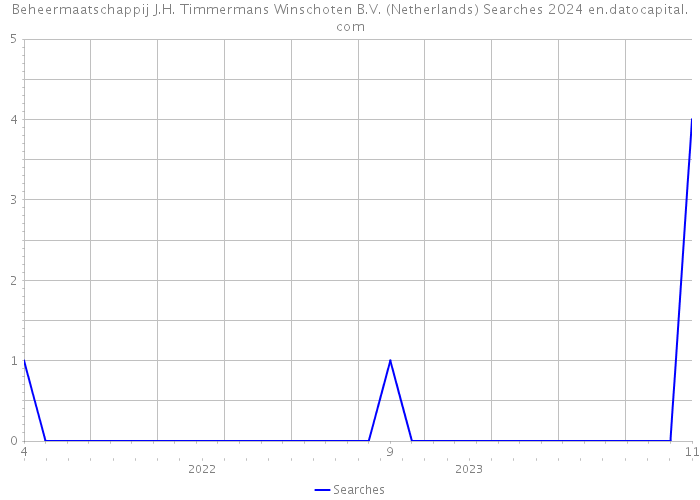 Beheermaatschappij J.H. Timmermans Winschoten B.V. (Netherlands) Searches 2024 