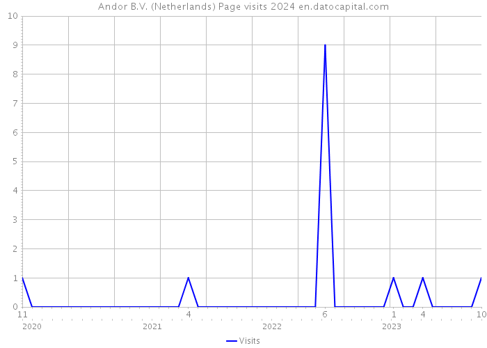 Andor B.V. (Netherlands) Page visits 2024 