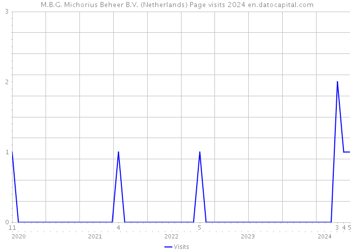 M.B.G. Michorius Beheer B.V. (Netherlands) Page visits 2024 