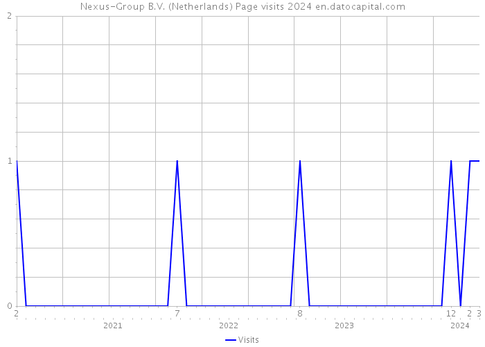 Nexus-Group B.V. (Netherlands) Page visits 2024 